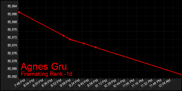 Last 24 Hours Graph of Agnes Gru