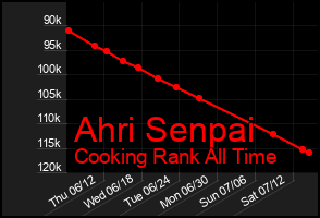 Total Graph of Ahri Senpai