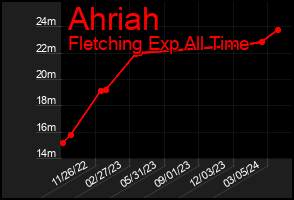 Total Graph of Ahriah