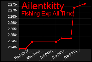 Total Graph of Ailentkitty
