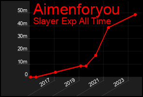 Total Graph of Aimenforyou