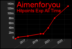 Total Graph of Aimenforyou