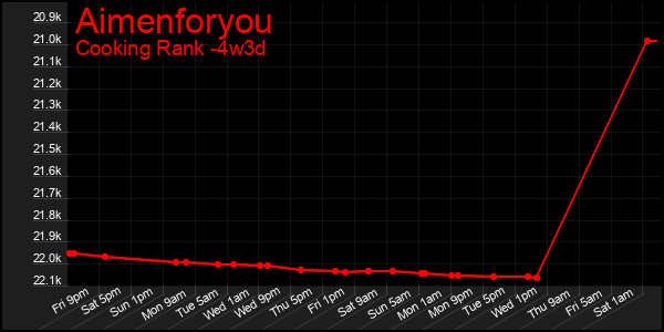 Last 31 Days Graph of Aimenforyou