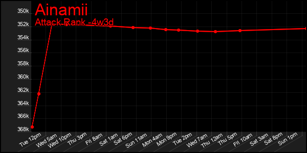 Last 31 Days Graph of Ainamii