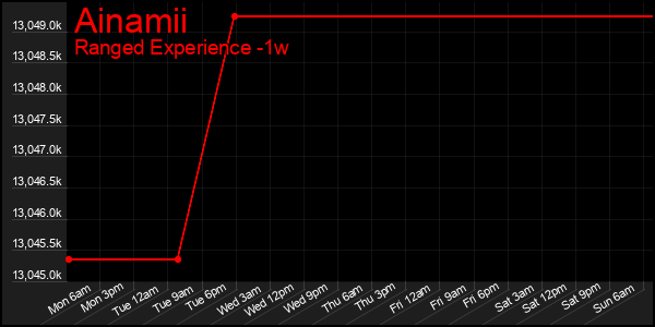 Last 7 Days Graph of Ainamii