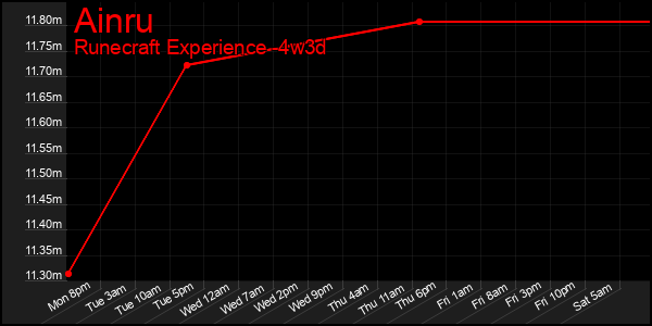 Last 31 Days Graph of Ainru