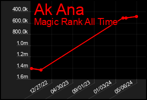 Total Graph of Ak Ana