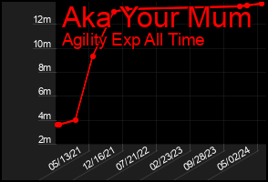 Total Graph of Aka Your Mum