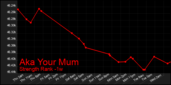 Last 7 Days Graph of Aka Your Mum