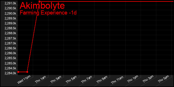 Last 24 Hours Graph of Akimbolyte