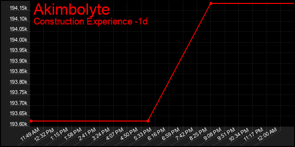 Last 24 Hours Graph of Akimbolyte