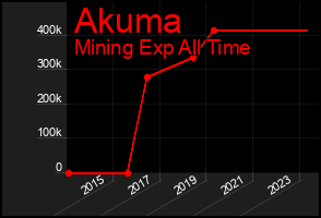 Total Graph of Akuma