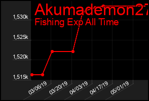 Total Graph of Akumademon27