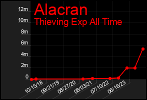 Total Graph of Alacran