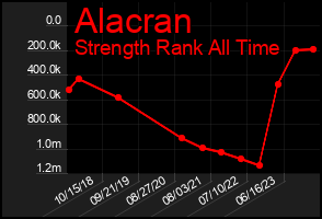 Total Graph of Alacran