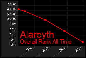 Total Graph of Alareyth