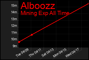 Total Graph of Alboozz