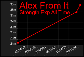 Total Graph of Alex From It