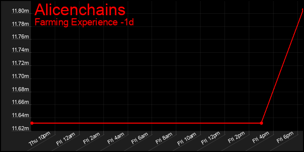 Last 24 Hours Graph of Alicenchains