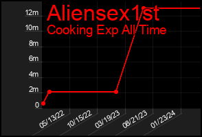 Total Graph of Aliensex1st