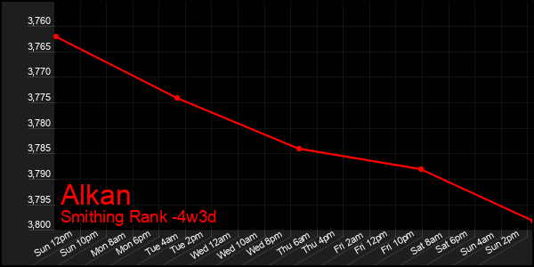 Last 31 Days Graph of Alkan