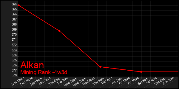 Last 31 Days Graph of Alkan