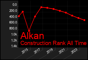 Total Graph of Alkan