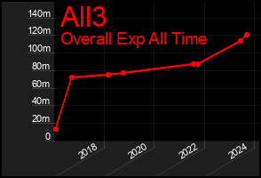 Total Graph of All3