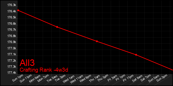 Last 31 Days Graph of All3