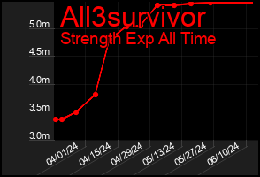 Total Graph of All3survivor