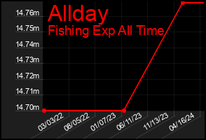 Total Graph of Allday