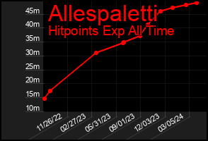 Total Graph of Allespaletti