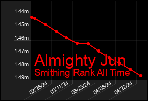 Total Graph of Almighty Jun