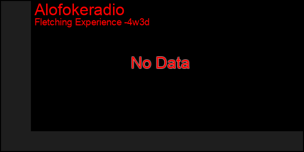 Last 31 Days Graph of Alofokeradio