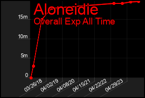 Total Graph of Aloneidie