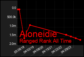 Total Graph of Aloneidie