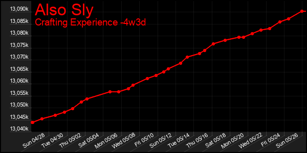 Last 31 Days Graph of Also Sly