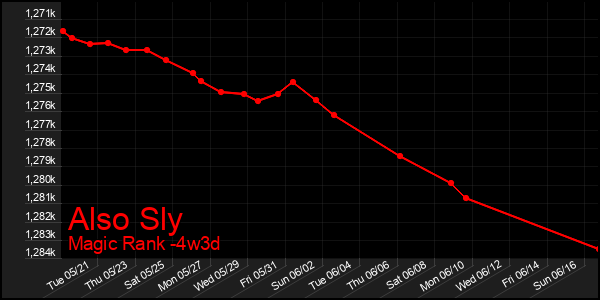 Last 31 Days Graph of Also Sly