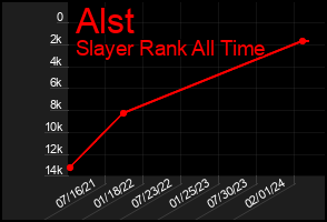 Total Graph of Alst