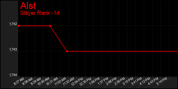 Last 24 Hours Graph of Alst
