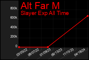 Total Graph of Alt Far M