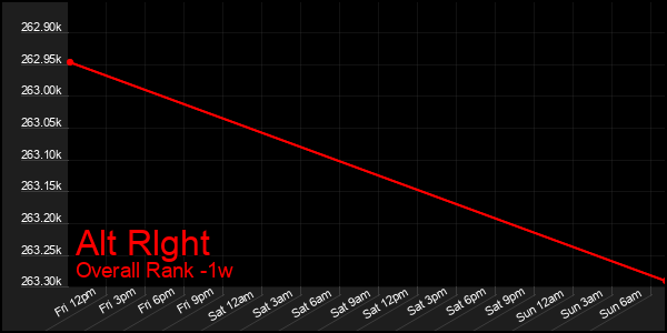 Last 7 Days Graph of Alt Rlght