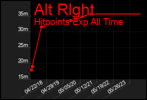 Total Graph of Alt Rlght