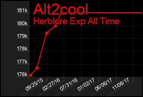 Total Graph of Alt2cool