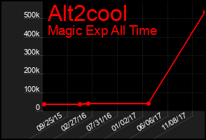 Total Graph of Alt2cool