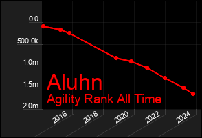 Total Graph of Aluhn