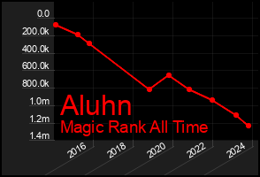 Total Graph of Aluhn
