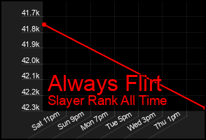 Total Graph of Always Flirt