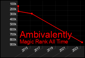 Total Graph of Ambivalently