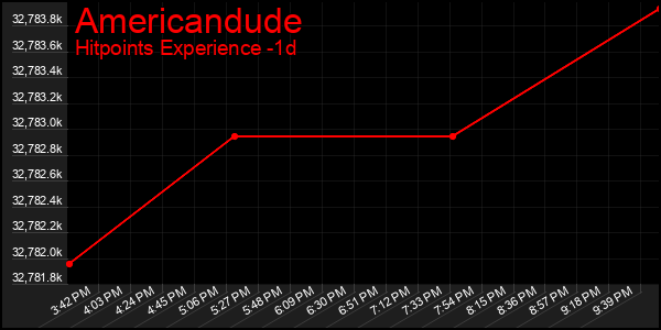 Last 24 Hours Graph of Americandude